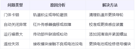 玛多兰州厂房玛多工业门常见问题与应对方案表
