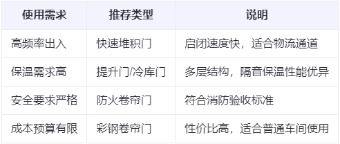 玛多兰州厂房玛多工业门选购建议