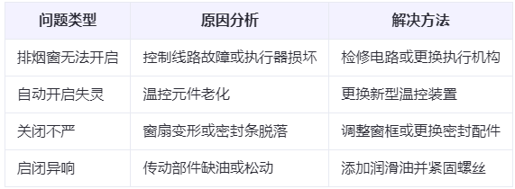 玛多兰州玛多排烟窗常见问题与应对措施分析表