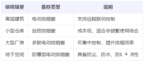 玛多兰州玛多排烟窗选购建议表